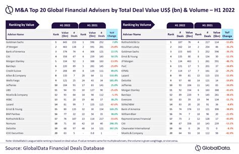 Top 20 Global M A Financial Advisers For H1 2022 Revealed