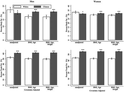 Percentage Body Fat And Percentage Trunk Fat By Ethnicity In Men And Download Scientific