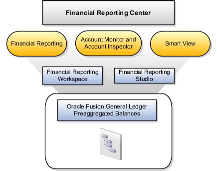 Oracle Fusion Accounting Hub Implementation Guide