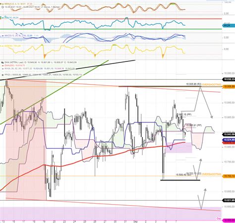 Dax Tagesausblick Komplexe Seitw Rtsphase Dauert An Godmodetrader