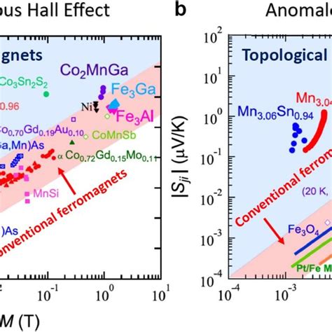 A Giant Anomalous Hall Effect And Anomalous Nernst Effect Observed In