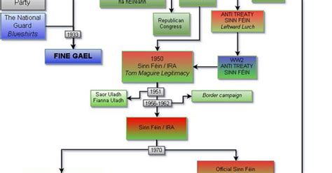 A flowchart of Irish political parties : r/irishpolitics