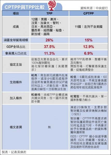 地理教室無國界 高一第二冊世界體系下的台灣單元補充資料 美退出TPP CPTPP開放不變 進展更快