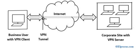 Virtual Private Network Types Advantages Disadvantages Its Features