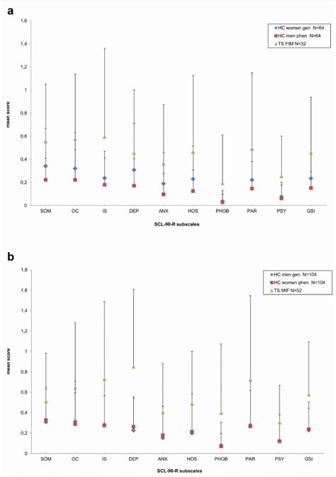 Profiles Of Scl 90 R Subscales In Ftm And Mtf Transsexuals And