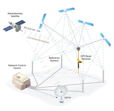 Gnss Positioning Techniques Tallysman