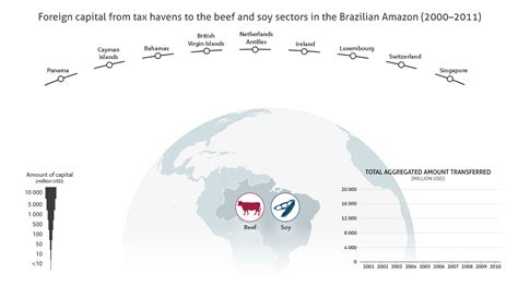 Links between tax havens, deforestation and illegal fishing exposed