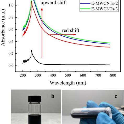 Absorption Spectra Of Dispersion Of Pristine Mwcnts And Modified