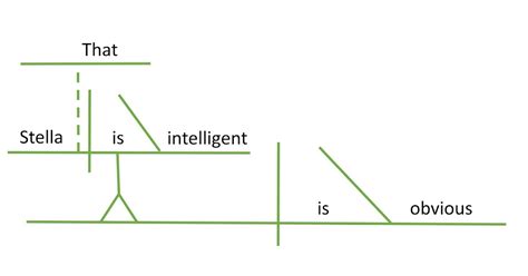 Advanced Sentence Diagramming Diagramming Noun Clauses