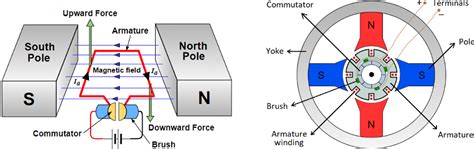 What Is Dc Motor And How It Works Design Talk