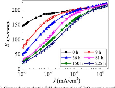 Figure From Understanding Of Dc Degradation Of Zno Varistor Ceramics