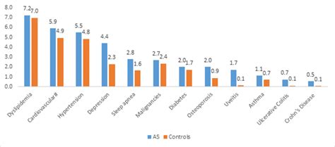 Prevalence And Incidence Of Comorbidities In Patients With Ankylosing Spondylitis Versus General