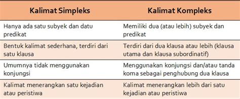 Perbedaan Kalimat Simpleks Dan Kompleks Lengkap Dengan Pengertian Dan