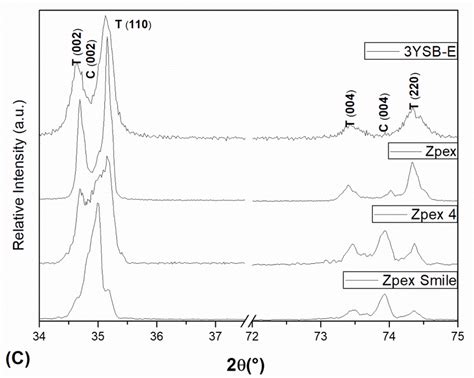 X Ray Diffraction Patterns Xrd Of Different Zirconia Ceramics For