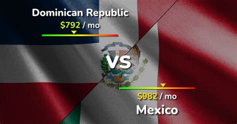 Dominican Republic vs Mexico comparison: Cost of Living