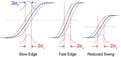 Influence Of Noise Processes On Jitter And Phase Noise Measurements