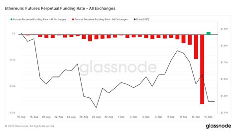 Why Has Ethereum Fallen Post Merge Eth Slides Bitcoin Insider