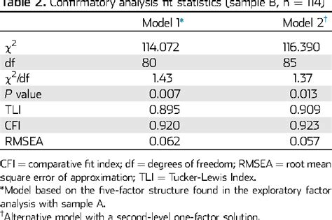 Table 2 From Development And Initial Validation Of The Beliefs About Sexual Functioning Scale A