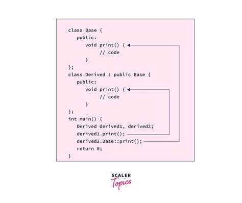 Function Overriding In C Scaler Topics