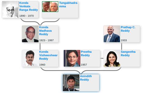 Family tree of Anindith Reddy - Blog for Entitree