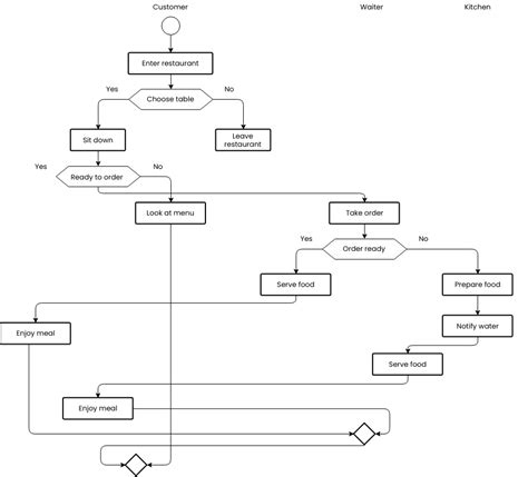 Online Shopping Process Flowchart Template