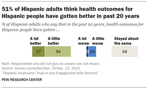 Hispanic Americans Experiences With Health Care Pew Research Center