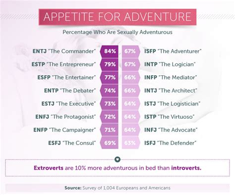 What Your Myers Briggs Personality Type Says About Sexual Preferences