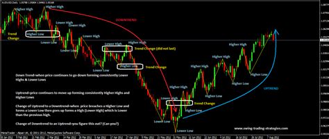 Swing Trading For Dummies Course 1 What Is Swing Trading