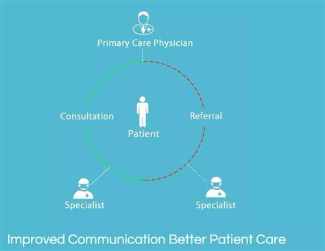 Improved Communication Better Patient care | PDF
