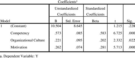 Results Of Multiple Linear Regression Analysis Download Scientific