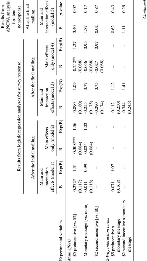 Logistic Regression Analyses Of Survey Response And Anova Analyses For Download Table