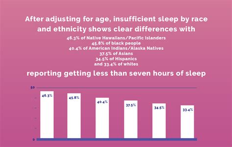 Sleep Inequality Statistics And Facts Sleepopolis