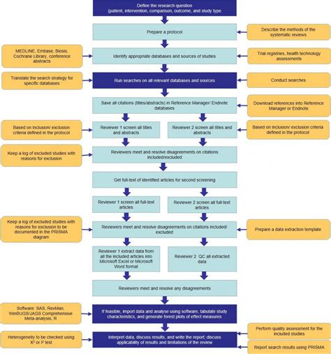 What Is A Systematic Review Nuhs Research Support Unit Nuhs