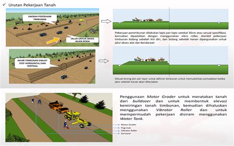 Metode Pelaksanaan Pekerjaan Timbunan Pilihan Ragam Teknik Riset