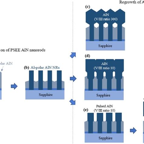 Schematic Illustration Of The Growth Process For PSEE AlN Nano Rods And