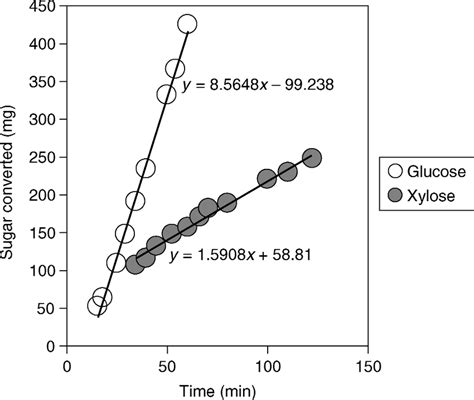 Initial Conversion Rate Of Glucose And Xylose Using Glucose Oxidase