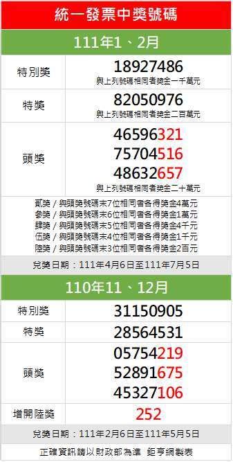 111年1、2月統一發票開獎 千萬特別獎18927486