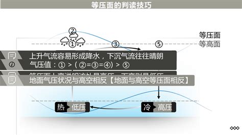 2024届高考地理一轮复习课件——热力环流（57张） 21世纪教育网