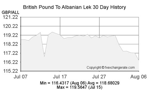 British Pound Gbp To Albanian Lek All Exchange Rates History Fx