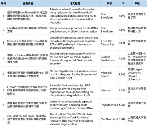 Circrna研究汇总丨20230515 20230521 Circrna论坛