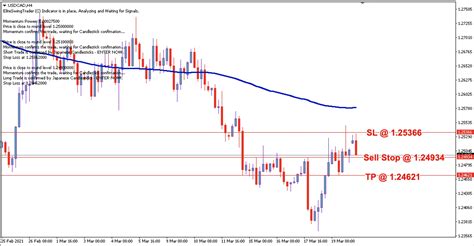 USD/CAD Daily Price Forecast - 22nd March 2021