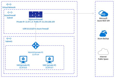 Conectividad de punto de conexión público para VM de Azure y Standard