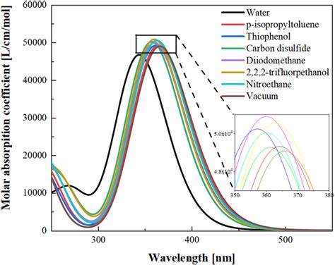 Absorption Spectra Of Molecules In Different Solvents The Insert Image Download Scientific