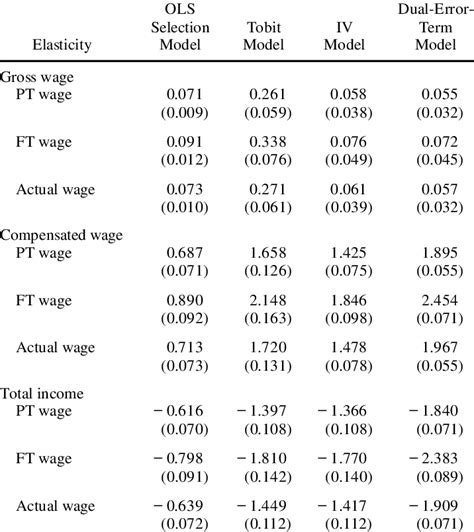 —wage And Income Elasticities Download Table