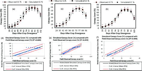 Comparison Of Modelsimulated And Field Observed Canopy Cover A B And