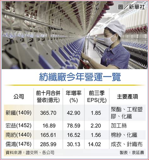 走出谷底 紡纖股旺到明年q1 上市櫃 旺得富理財網