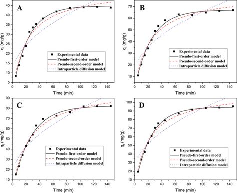 Fit Of The Pseudo First Order Kinetics Model Pseudo Second Order