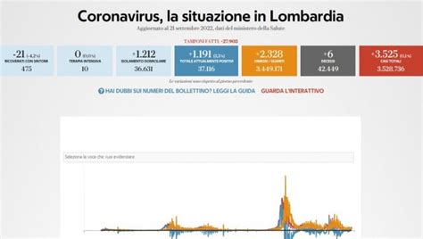 Covid In Lombardia Il Bollettino Di Oggi 21 Settembre 3 525 Nuovi