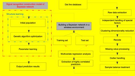 Machine Learning Prediction Model Framework Download Scientific Diagram