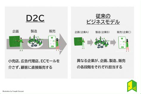 D2cとは？関連企業・銘柄も分かりやすく解説！｜いろはにマネー